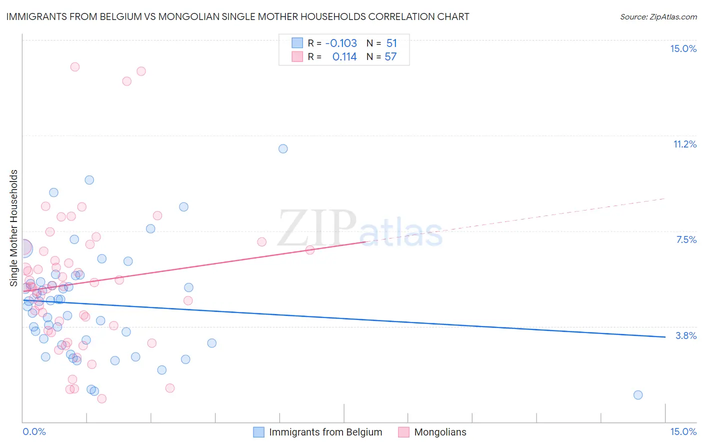 Immigrants from Belgium vs Mongolian Single Mother Households