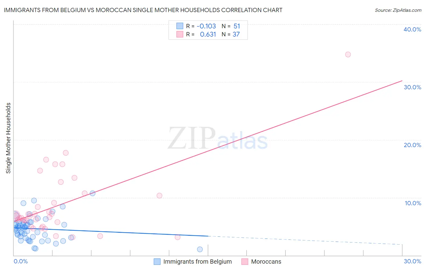 Immigrants from Belgium vs Moroccan Single Mother Households