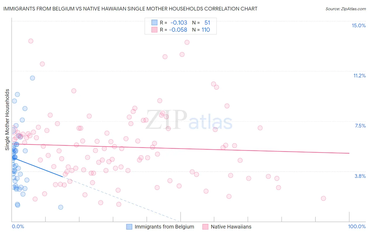 Immigrants from Belgium vs Native Hawaiian Single Mother Households