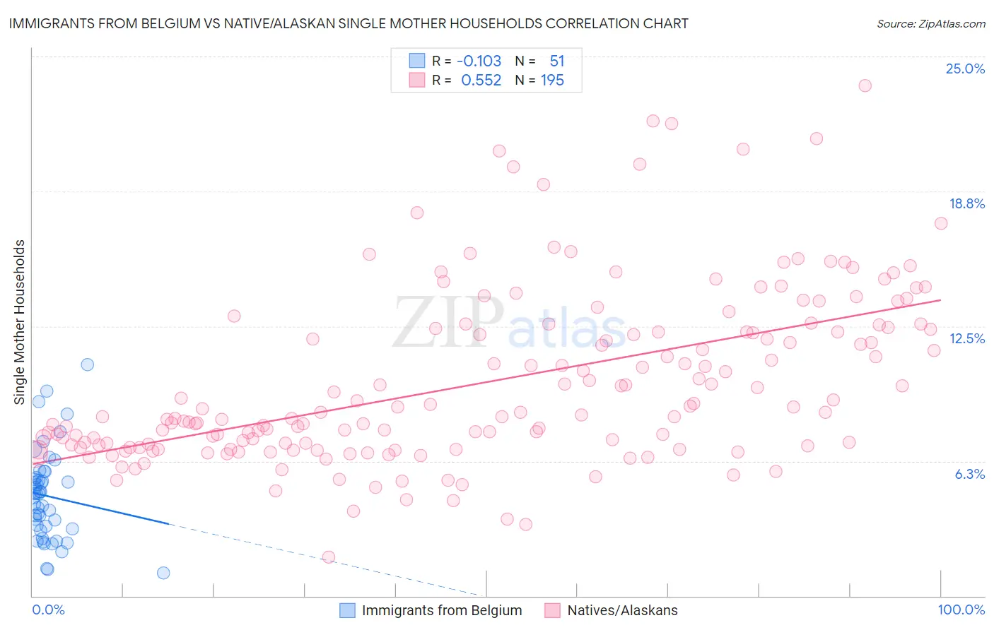 Immigrants from Belgium vs Native/Alaskan Single Mother Households