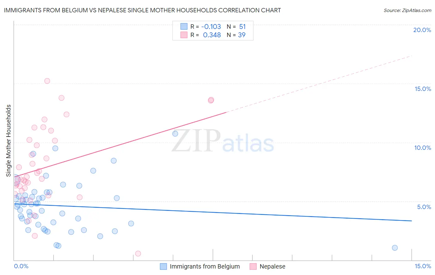 Immigrants from Belgium vs Nepalese Single Mother Households