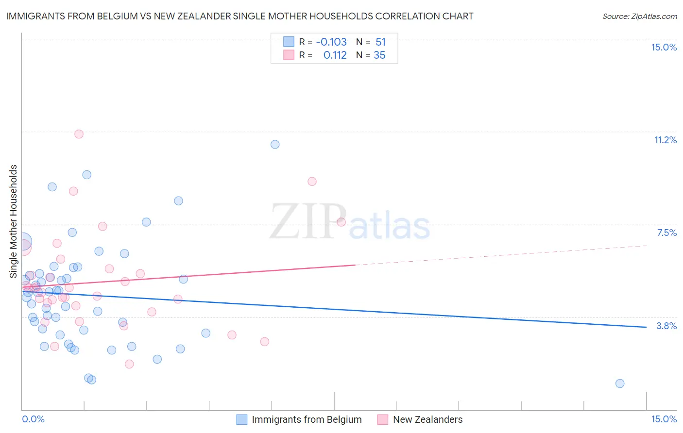 Immigrants from Belgium vs New Zealander Single Mother Households