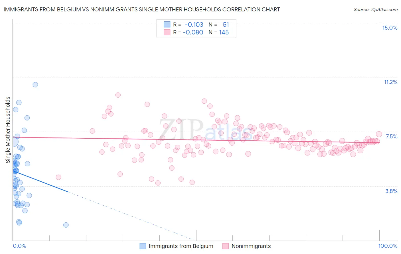 Immigrants from Belgium vs Nonimmigrants Single Mother Households