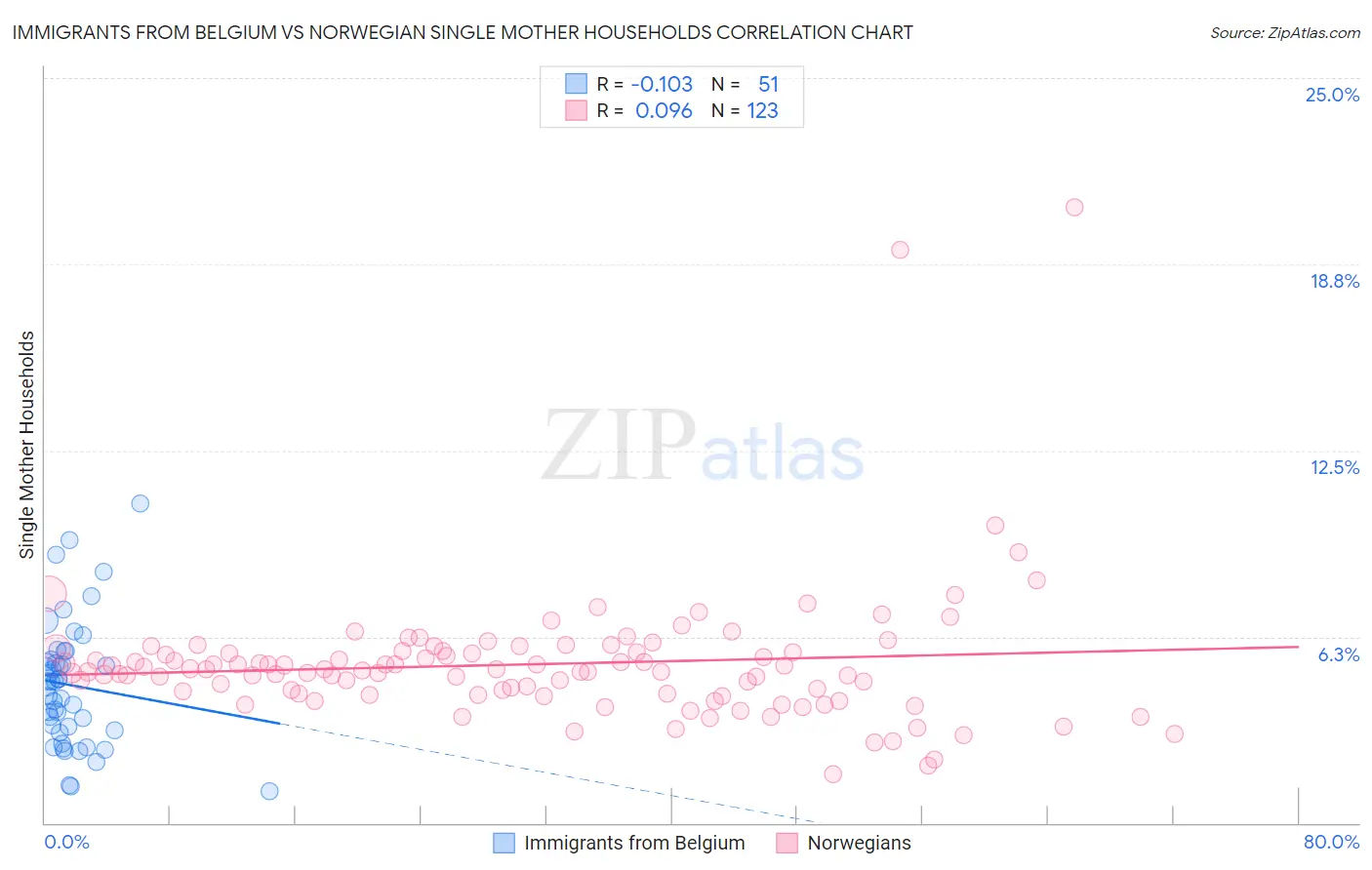 Immigrants from Belgium vs Norwegian Single Mother Households