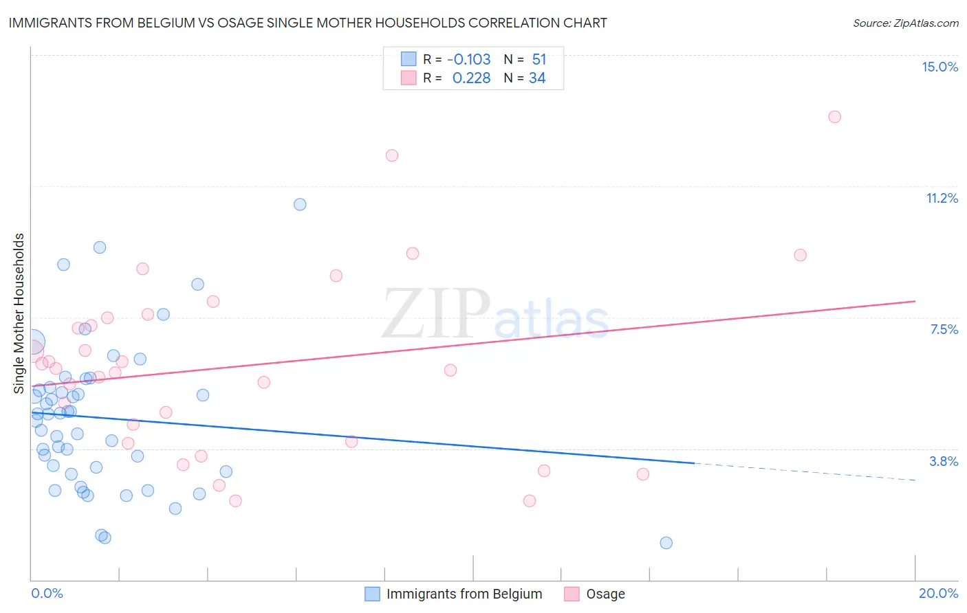 Immigrants from Belgium vs Osage Single Mother Households