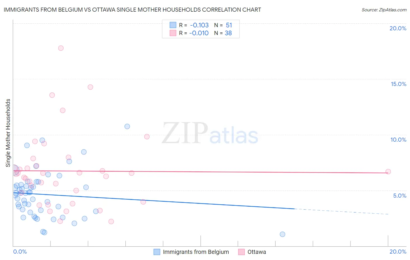 Immigrants from Belgium vs Ottawa Single Mother Households