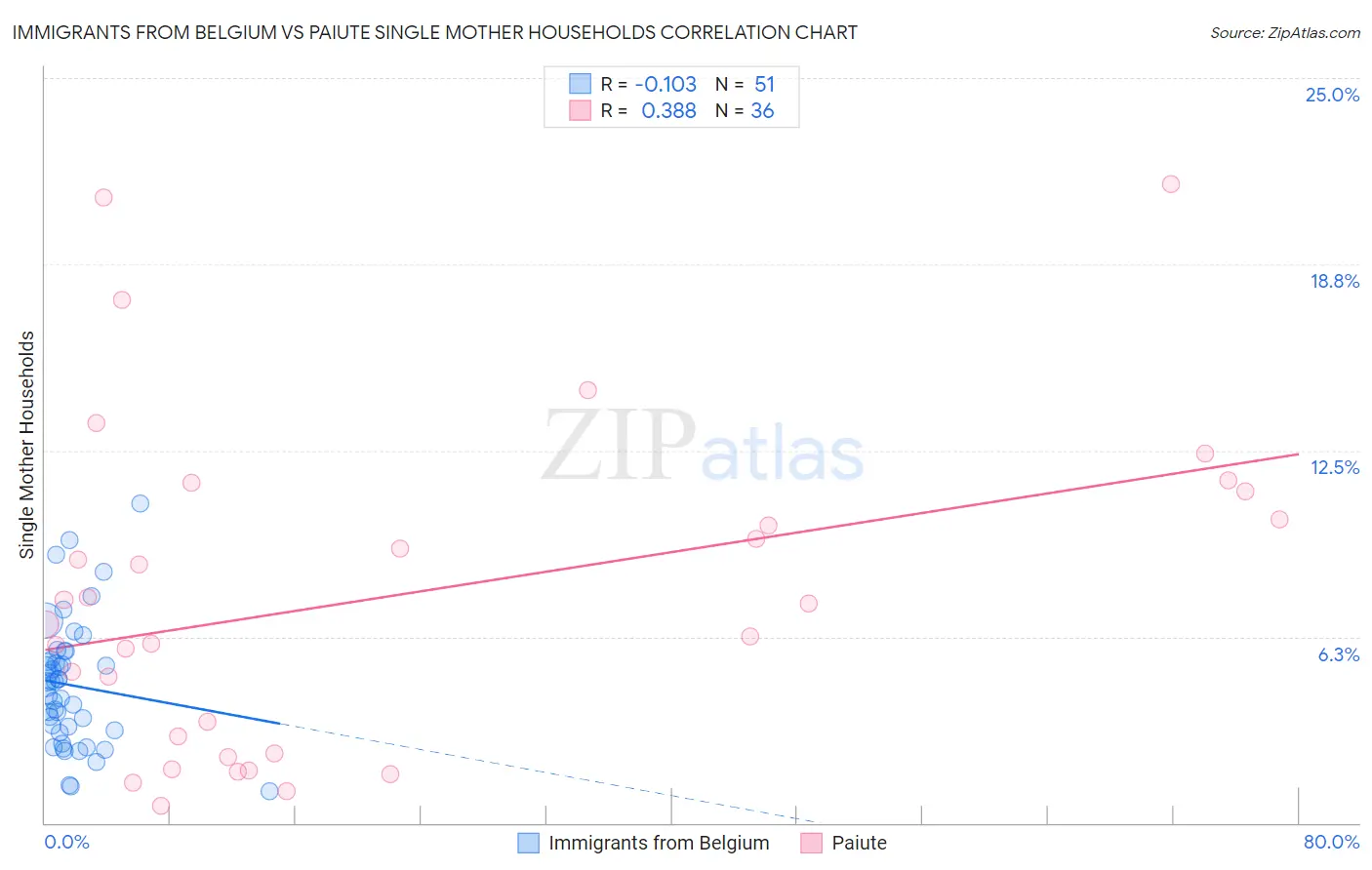 Immigrants from Belgium vs Paiute Single Mother Households