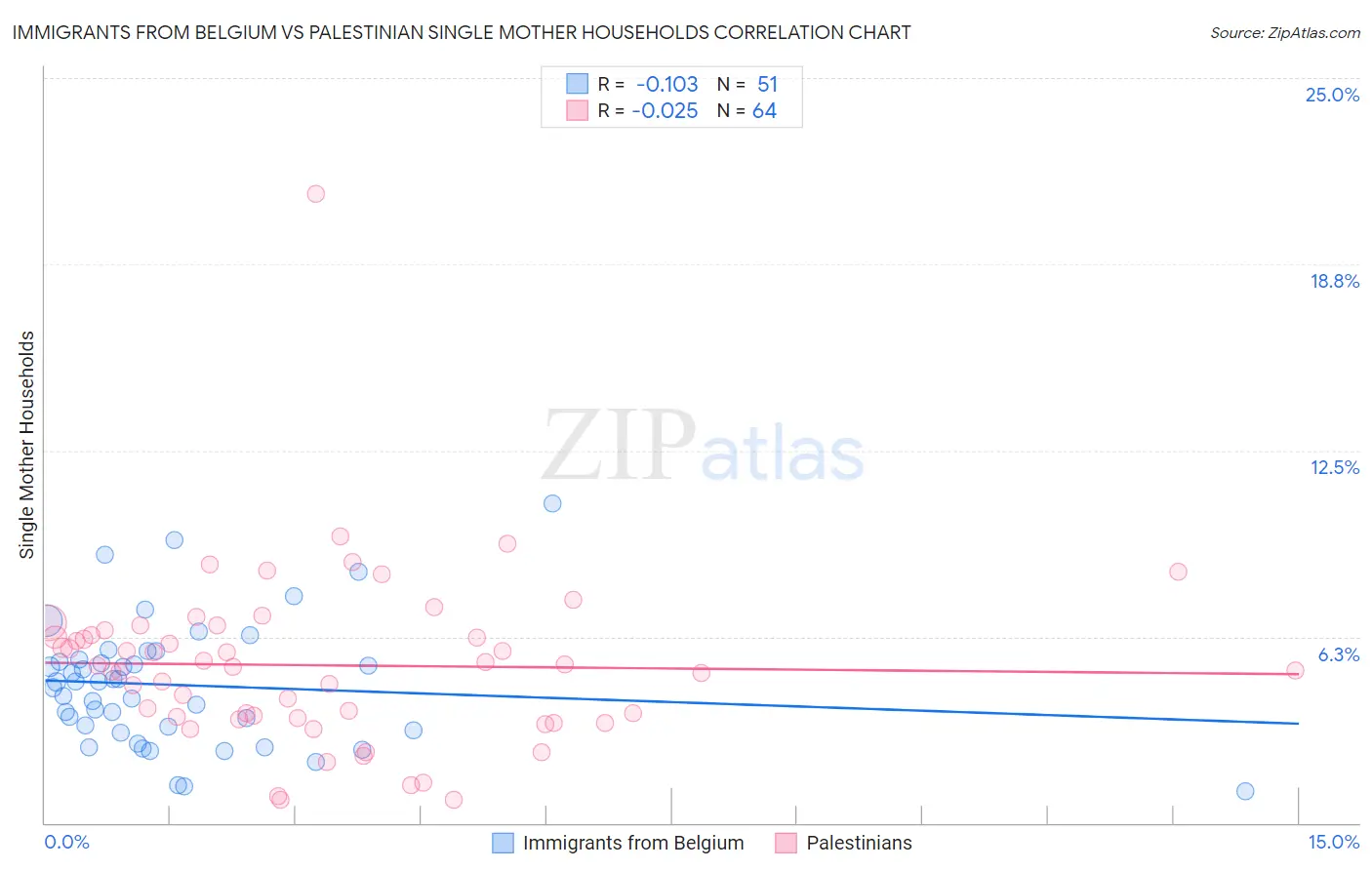 Immigrants from Belgium vs Palestinian Single Mother Households