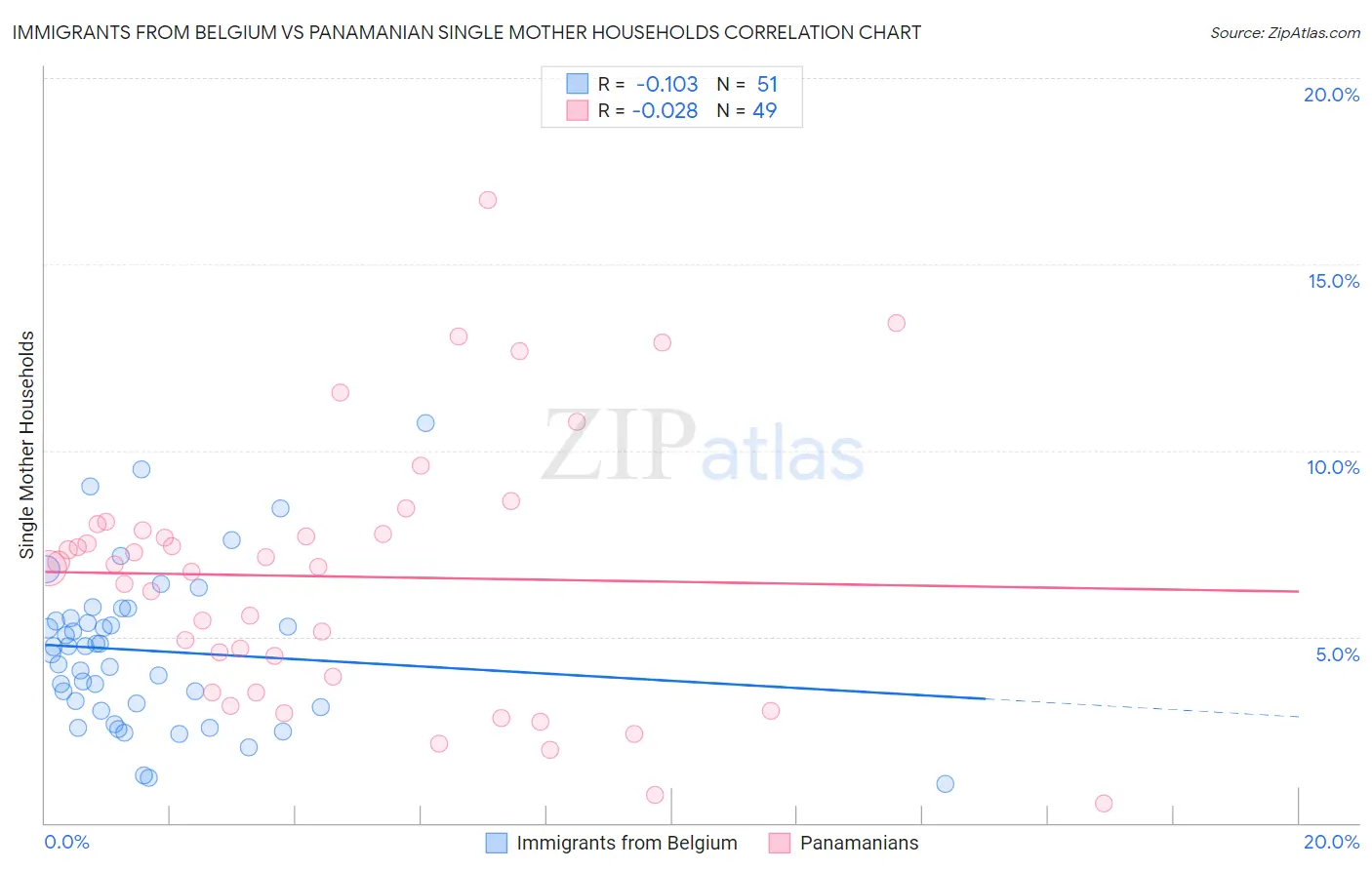 Immigrants from Belgium vs Panamanian Single Mother Households