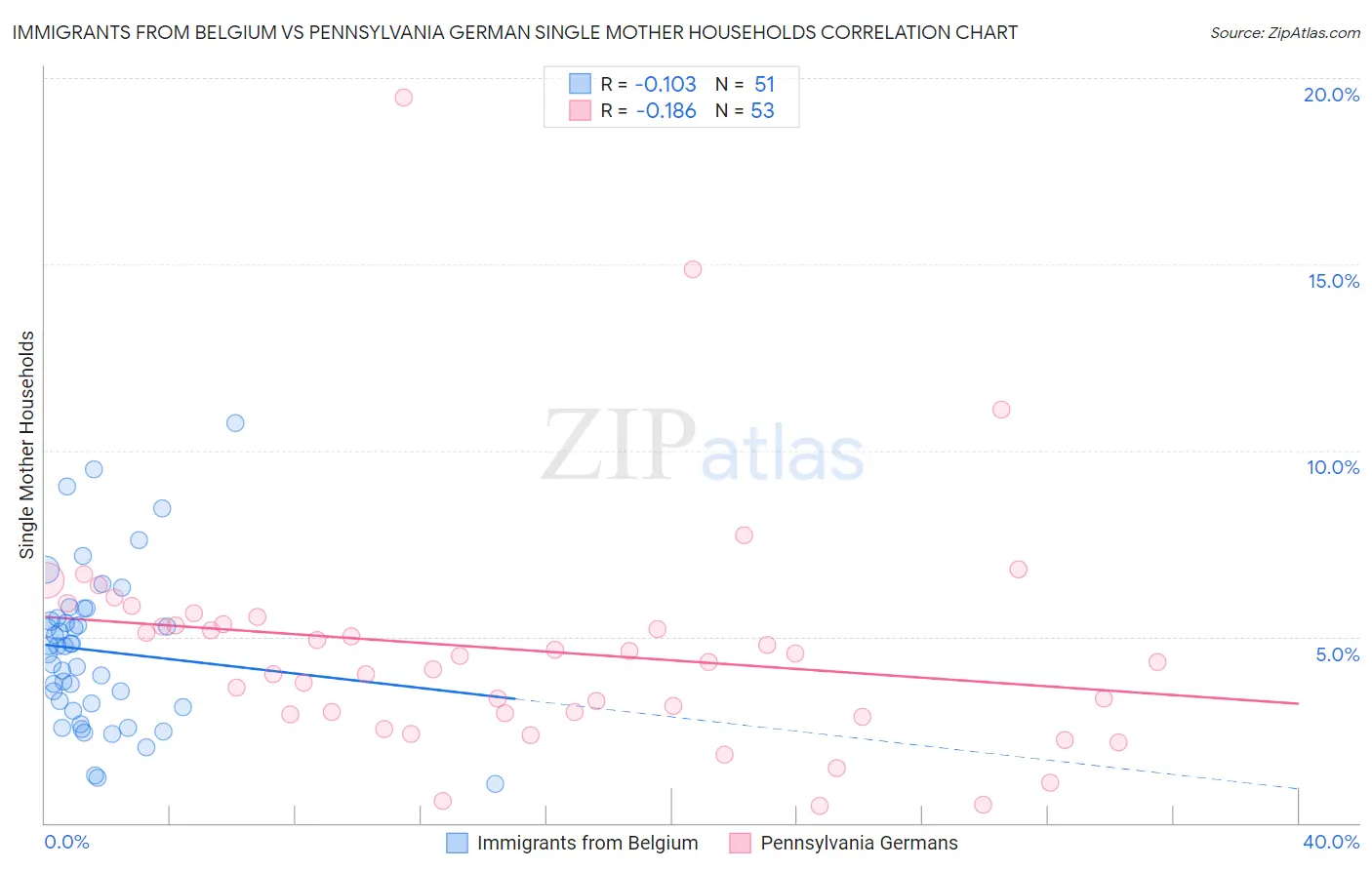 Immigrants from Belgium vs Pennsylvania German Single Mother Households