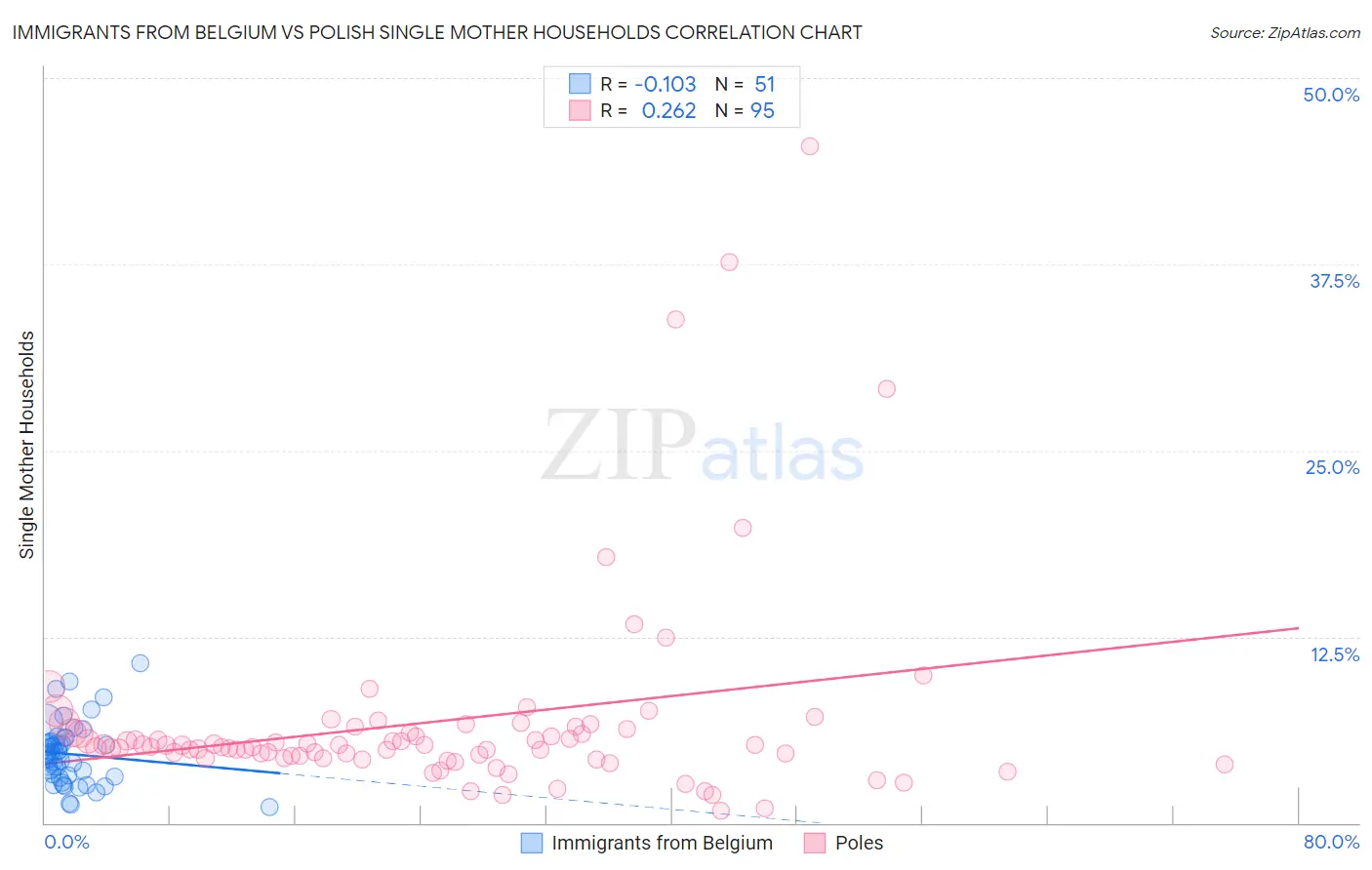 Immigrants from Belgium vs Polish Single Mother Households