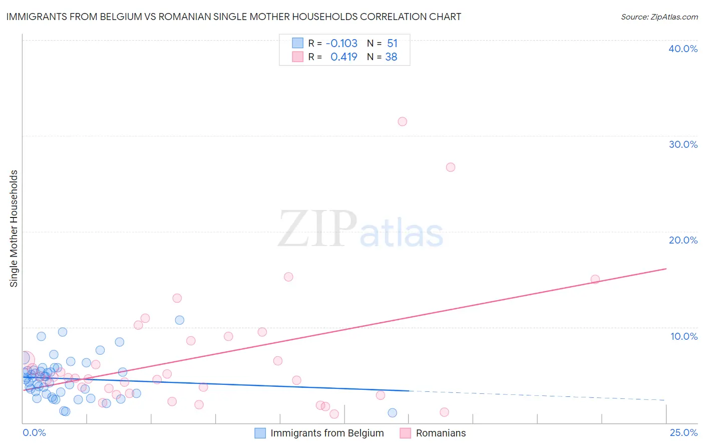 Immigrants from Belgium vs Romanian Single Mother Households