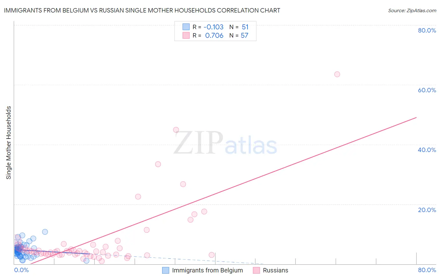Immigrants from Belgium vs Russian Single Mother Households