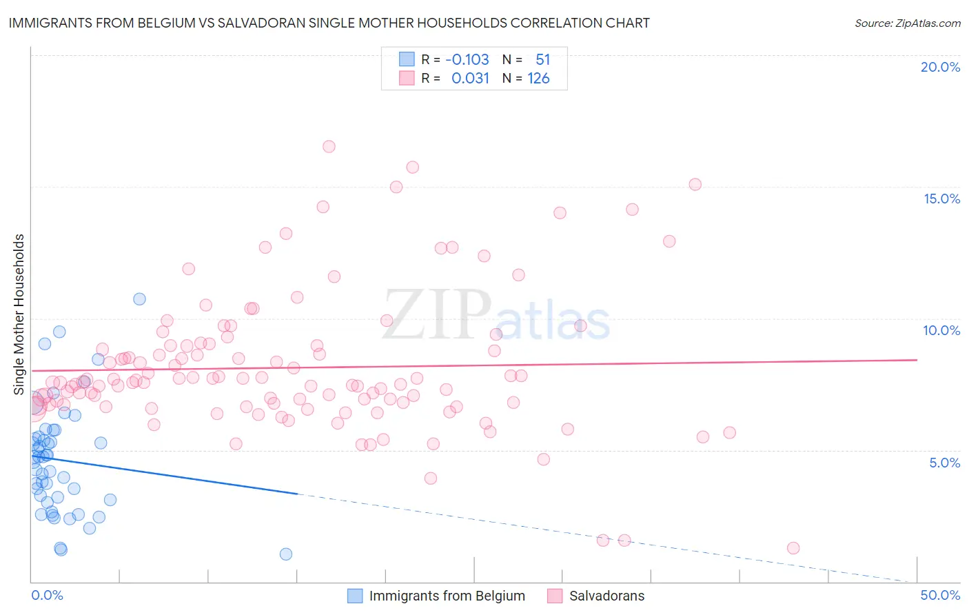 Immigrants from Belgium vs Salvadoran Single Mother Households