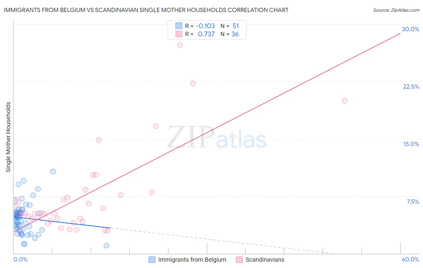 Immigrants from Belgium vs Scandinavian Single Mother Households