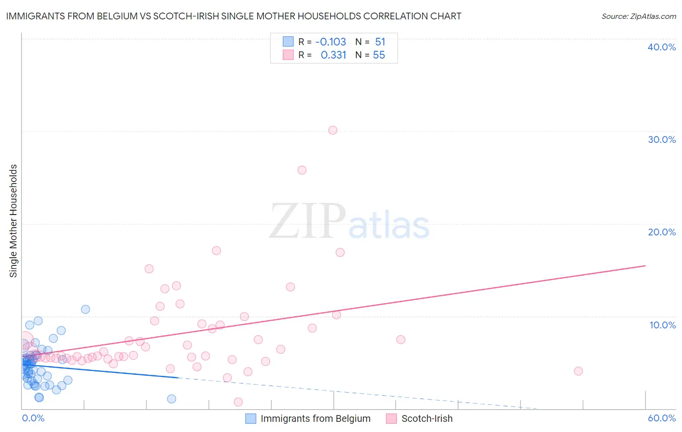 Immigrants from Belgium vs Scotch-Irish Single Mother Households