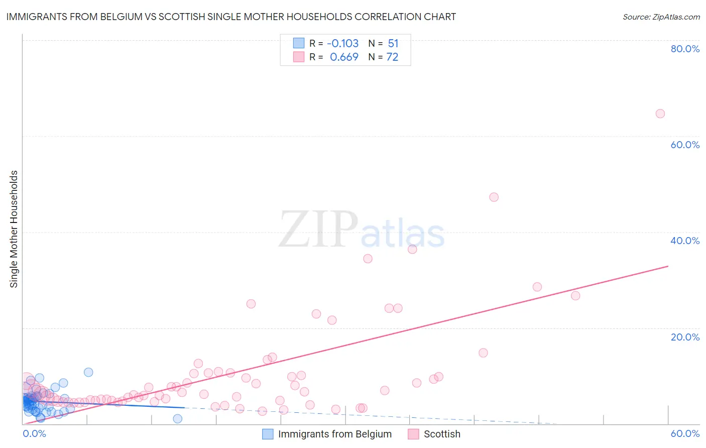 Immigrants from Belgium vs Scottish Single Mother Households