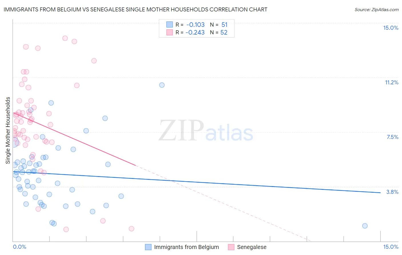 Immigrants from Belgium vs Senegalese Single Mother Households