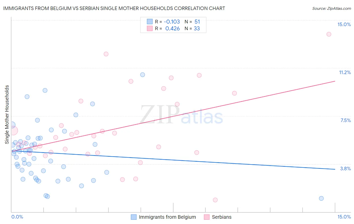Immigrants from Belgium vs Serbian Single Mother Households