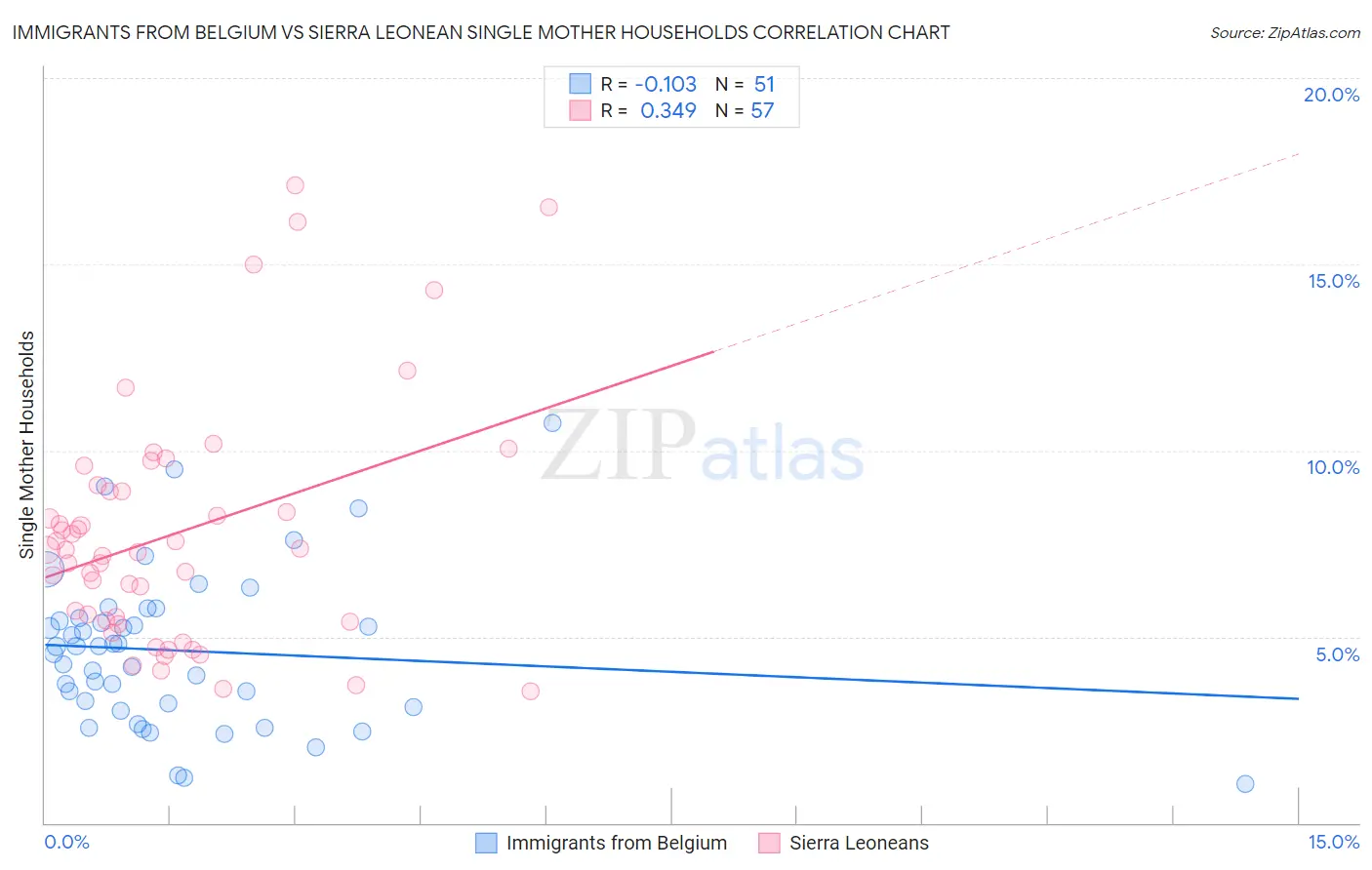 Immigrants from Belgium vs Sierra Leonean Single Mother Households