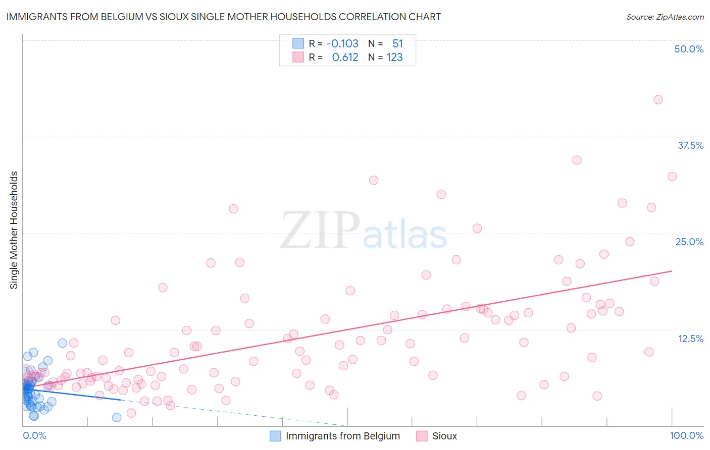 Immigrants from Belgium vs Sioux Single Mother Households
