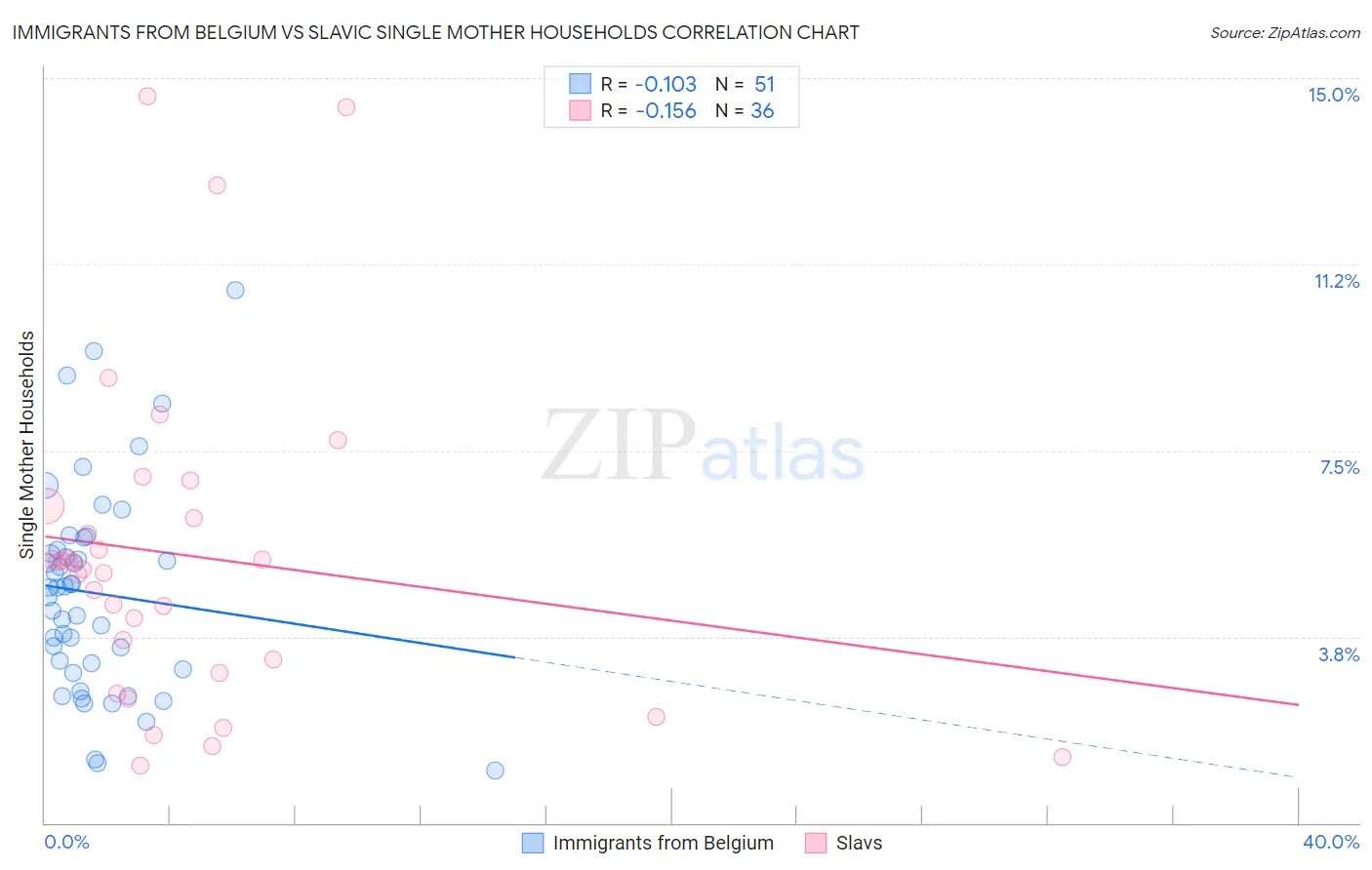 Immigrants from Belgium vs Slavic Single Mother Households