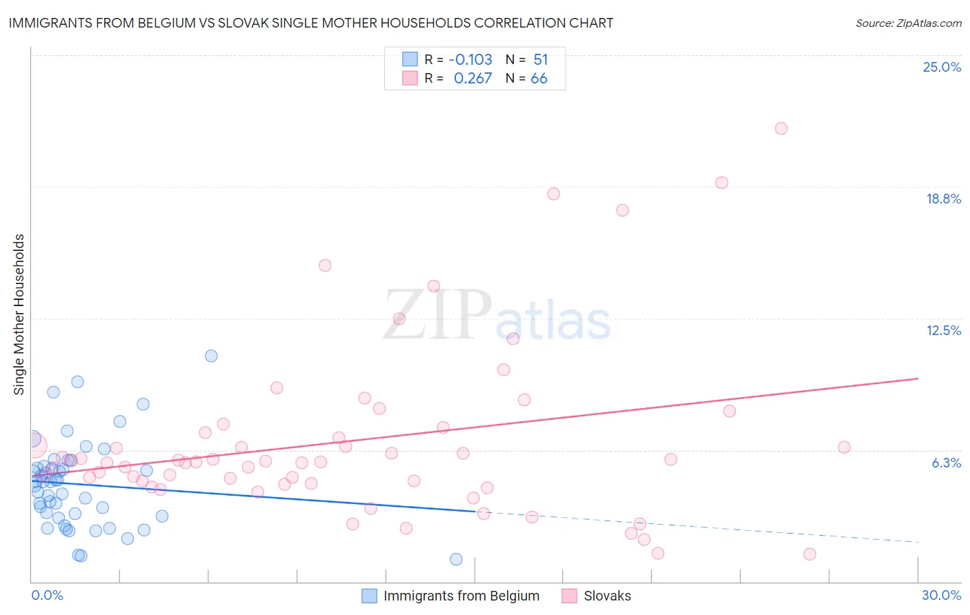Immigrants from Belgium vs Slovak Single Mother Households