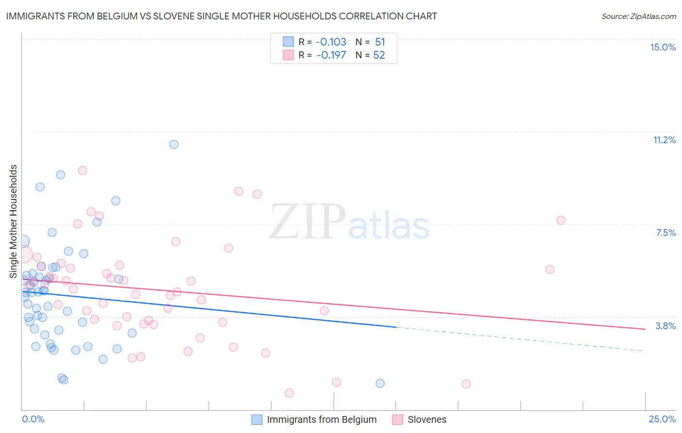 Immigrants from Belgium vs Slovene Single Mother Households