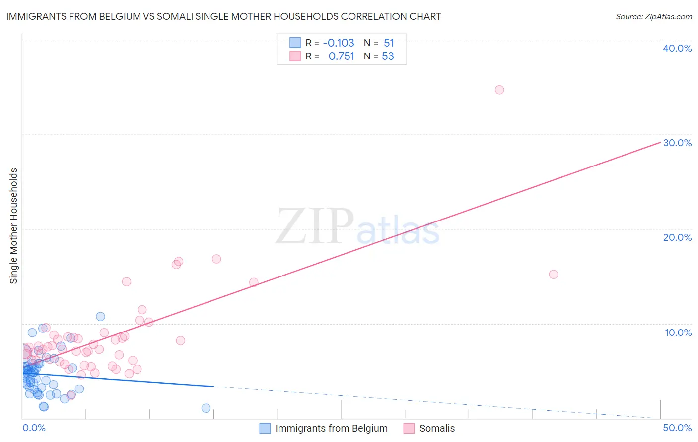 Immigrants from Belgium vs Somali Single Mother Households