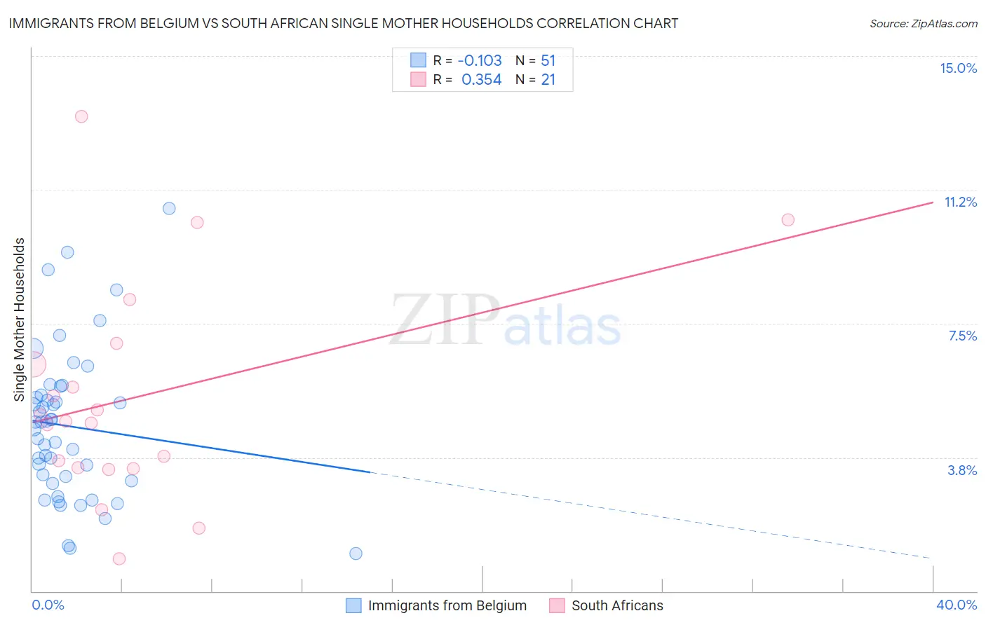 Immigrants from Belgium vs South African Single Mother Households