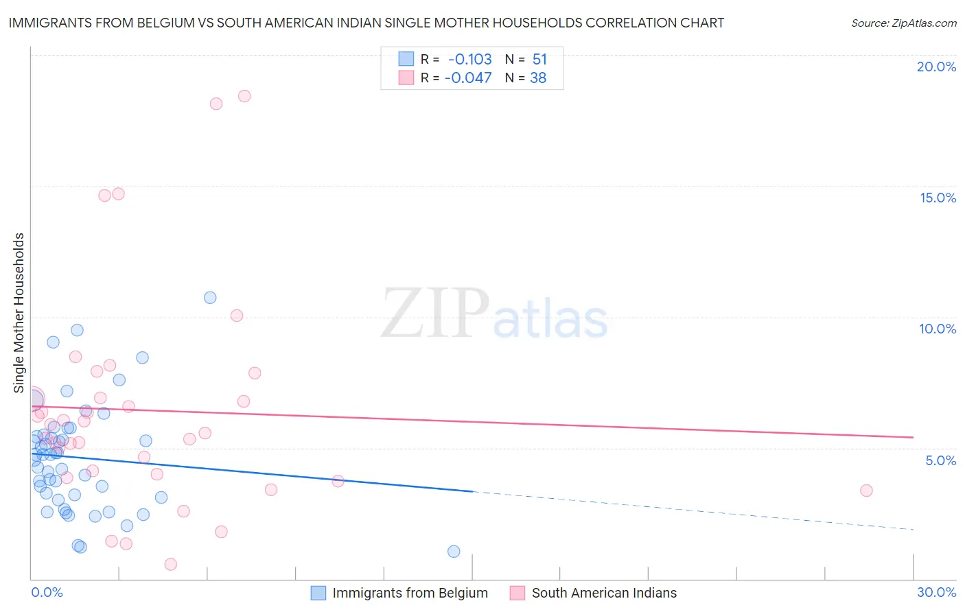 Immigrants from Belgium vs South American Indian Single Mother Households