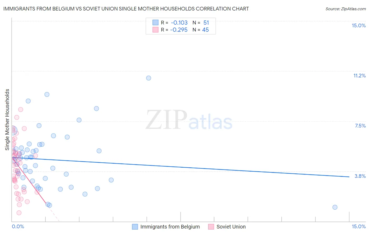 Immigrants from Belgium vs Soviet Union Single Mother Households