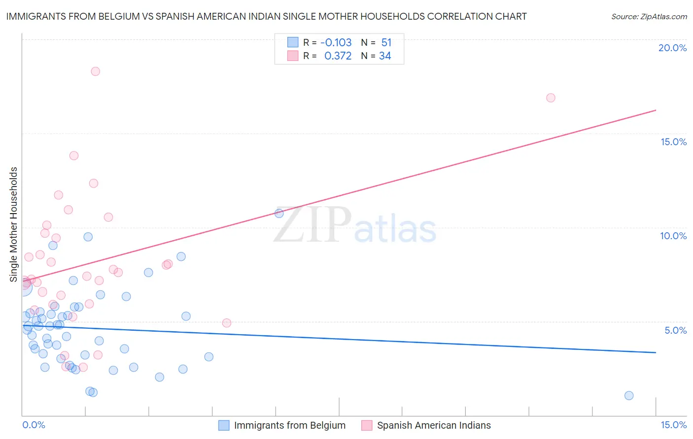 Immigrants from Belgium vs Spanish American Indian Single Mother Households