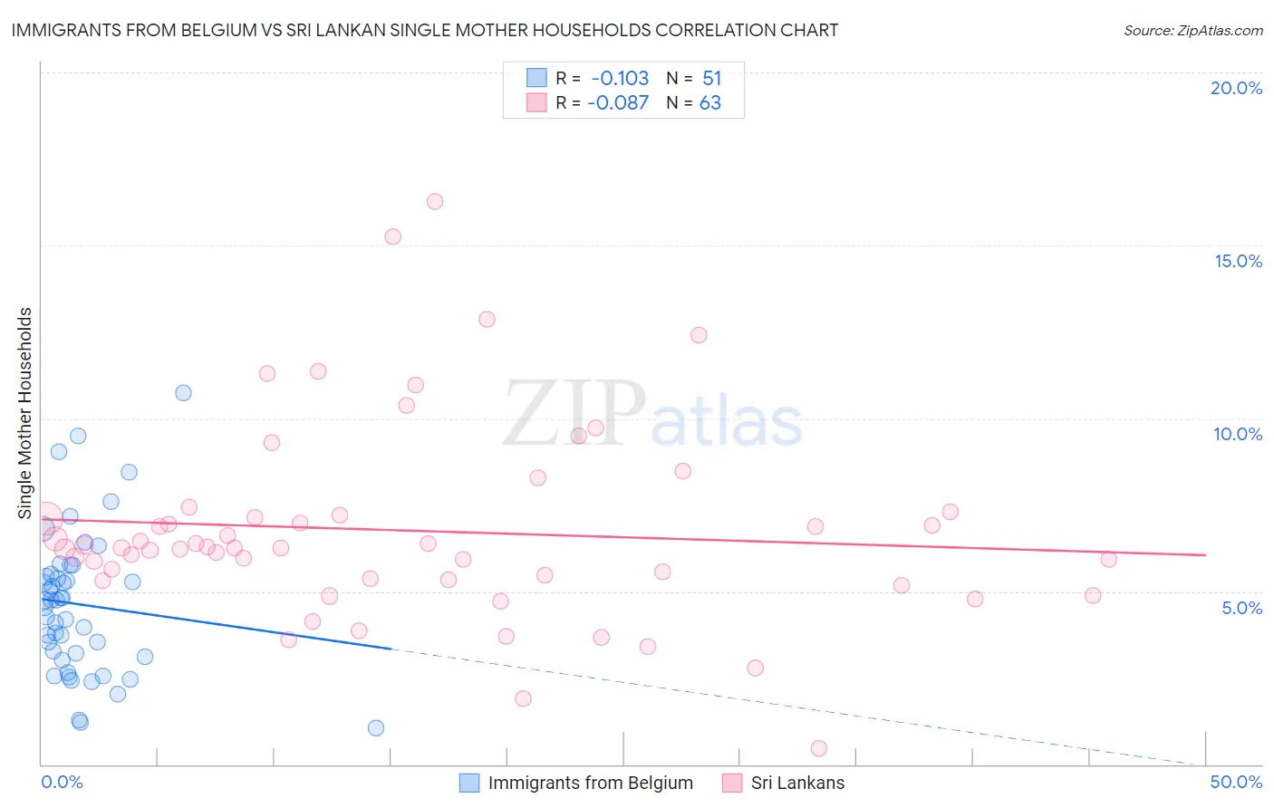 Immigrants from Belgium vs Sri Lankan Single Mother Households