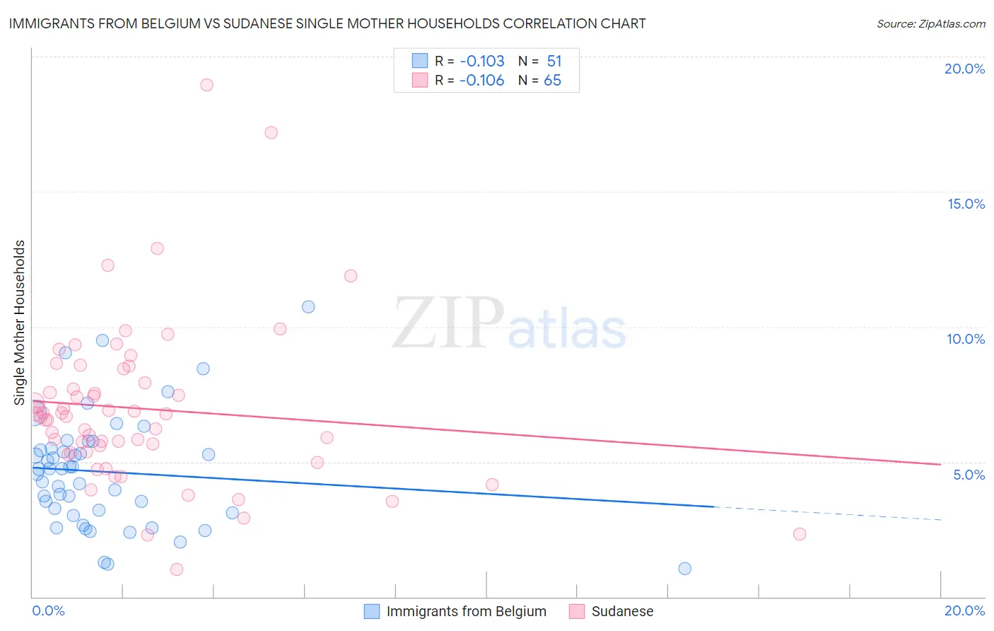 Immigrants from Belgium vs Sudanese Single Mother Households