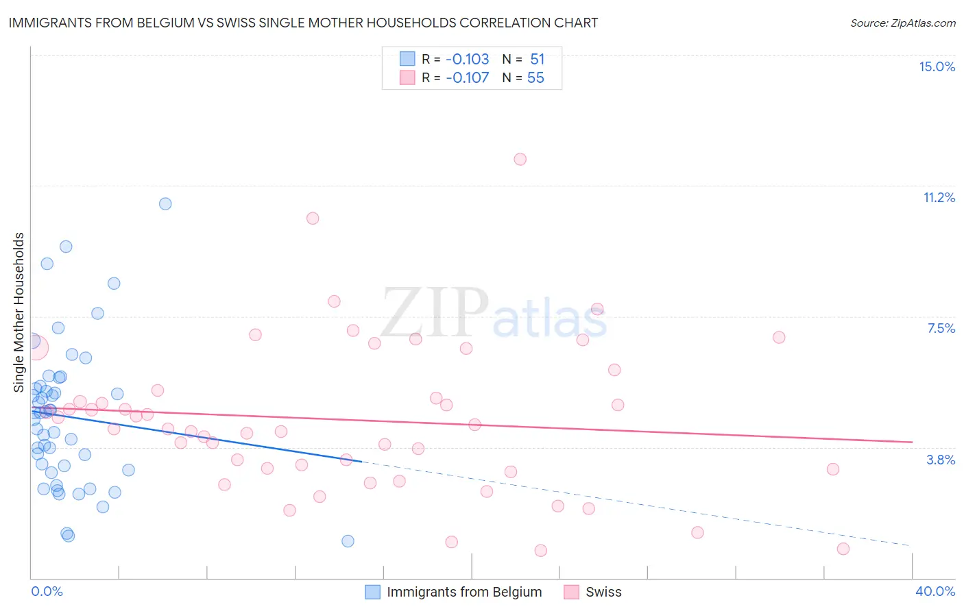 Immigrants from Belgium vs Swiss Single Mother Households