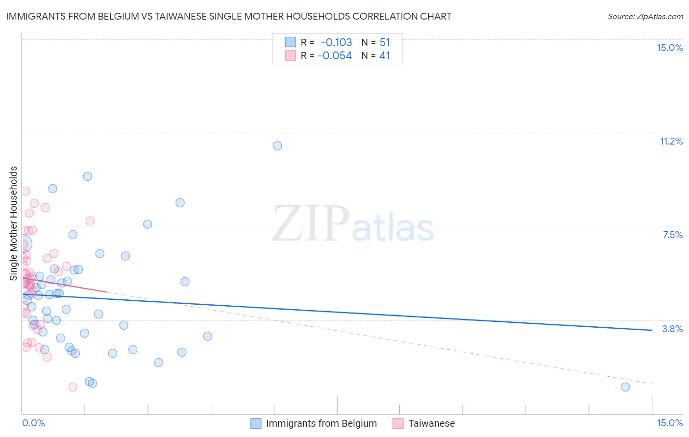 Immigrants from Belgium vs Taiwanese Single Mother Households