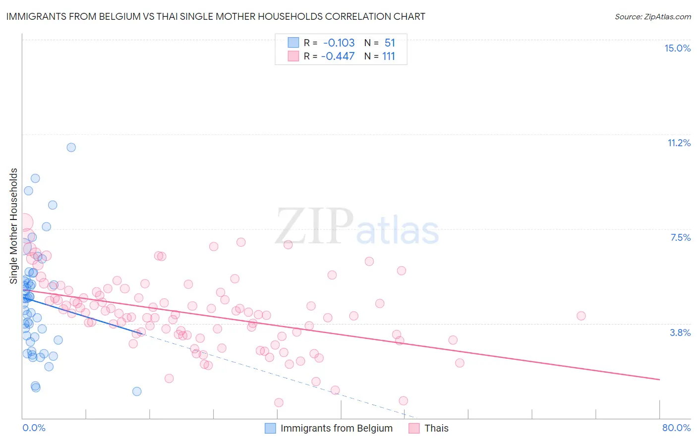 Immigrants from Belgium vs Thai Single Mother Households