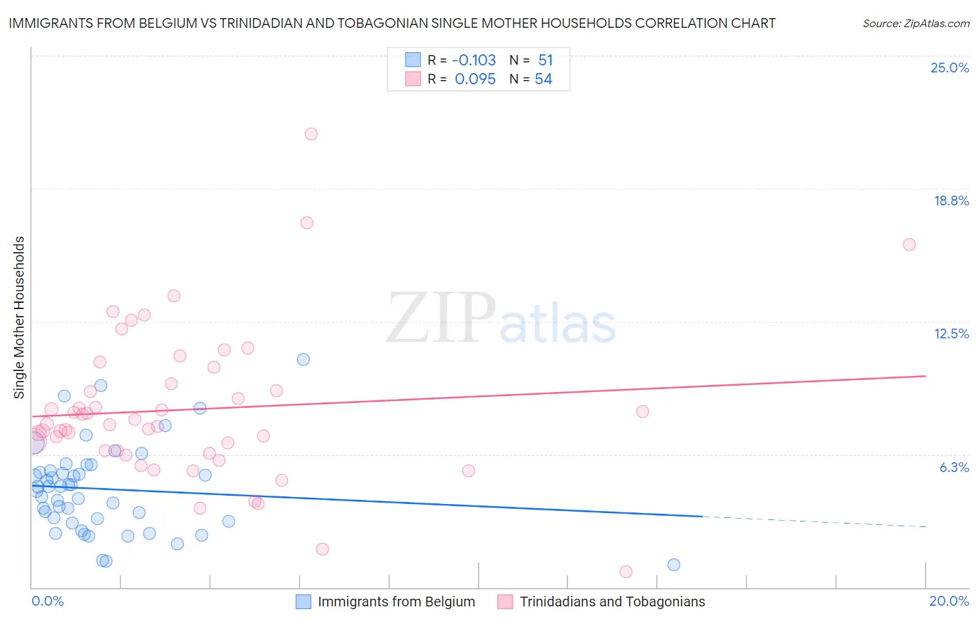 Immigrants from Belgium vs Trinidadian and Tobagonian Single Mother Households