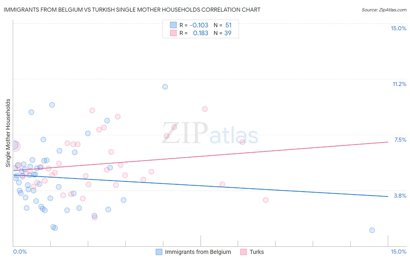 Immigrants from Belgium vs Turkish Single Mother Households