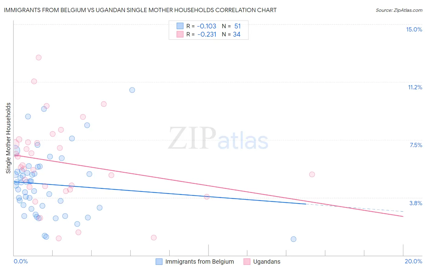 Immigrants from Belgium vs Ugandan Single Mother Households
