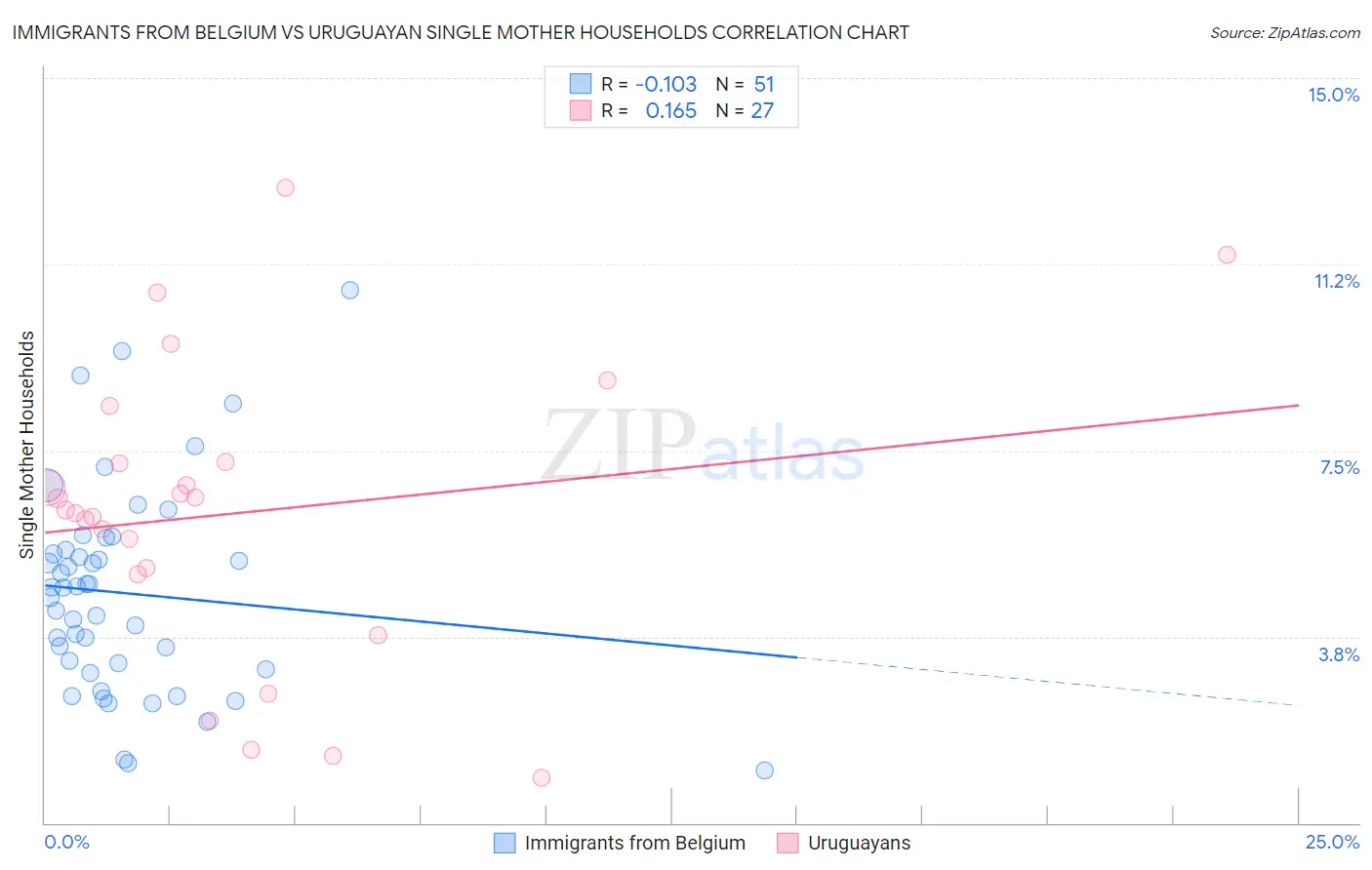 Immigrants from Belgium vs Uruguayan Single Mother Households