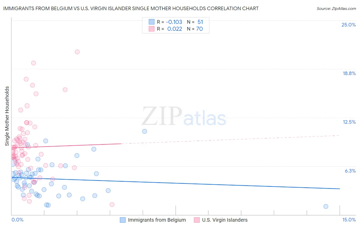 Immigrants from Belgium vs U.S. Virgin Islander Single Mother Households