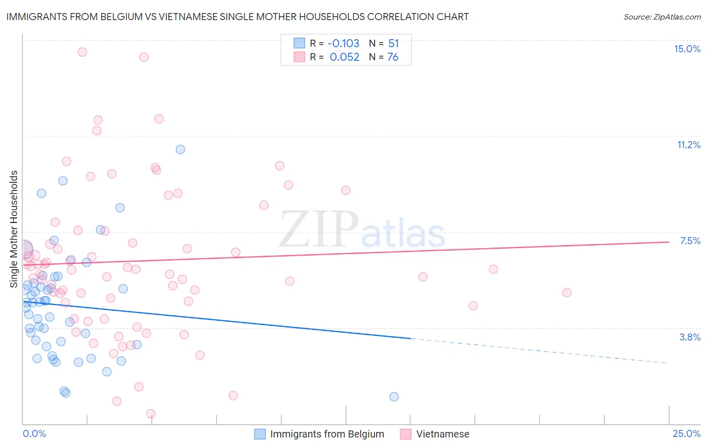Immigrants from Belgium vs Vietnamese Single Mother Households