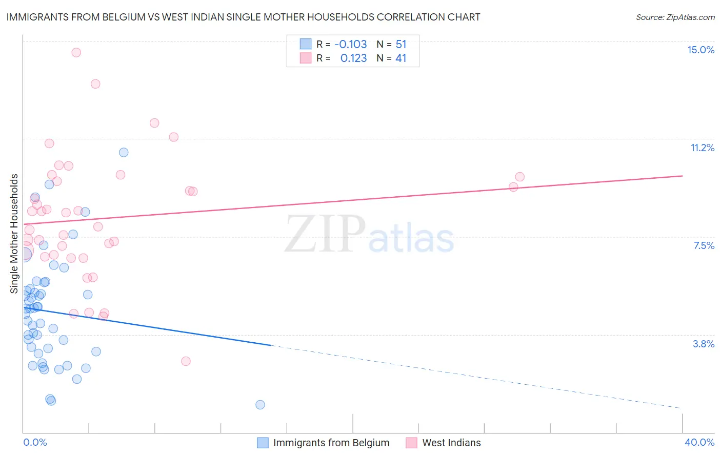 Immigrants from Belgium vs West Indian Single Mother Households