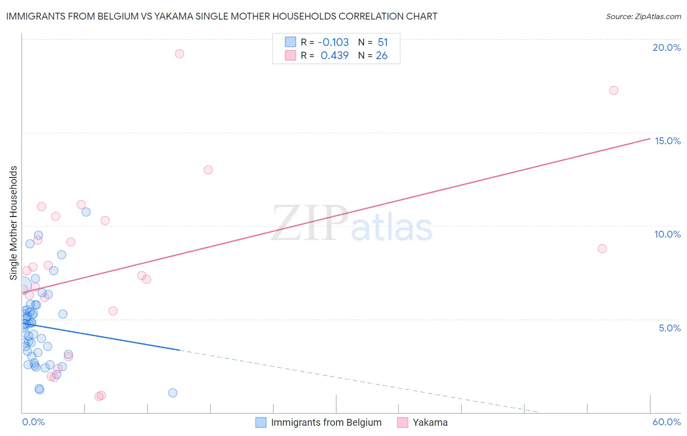 Immigrants from Belgium vs Yakama Single Mother Households