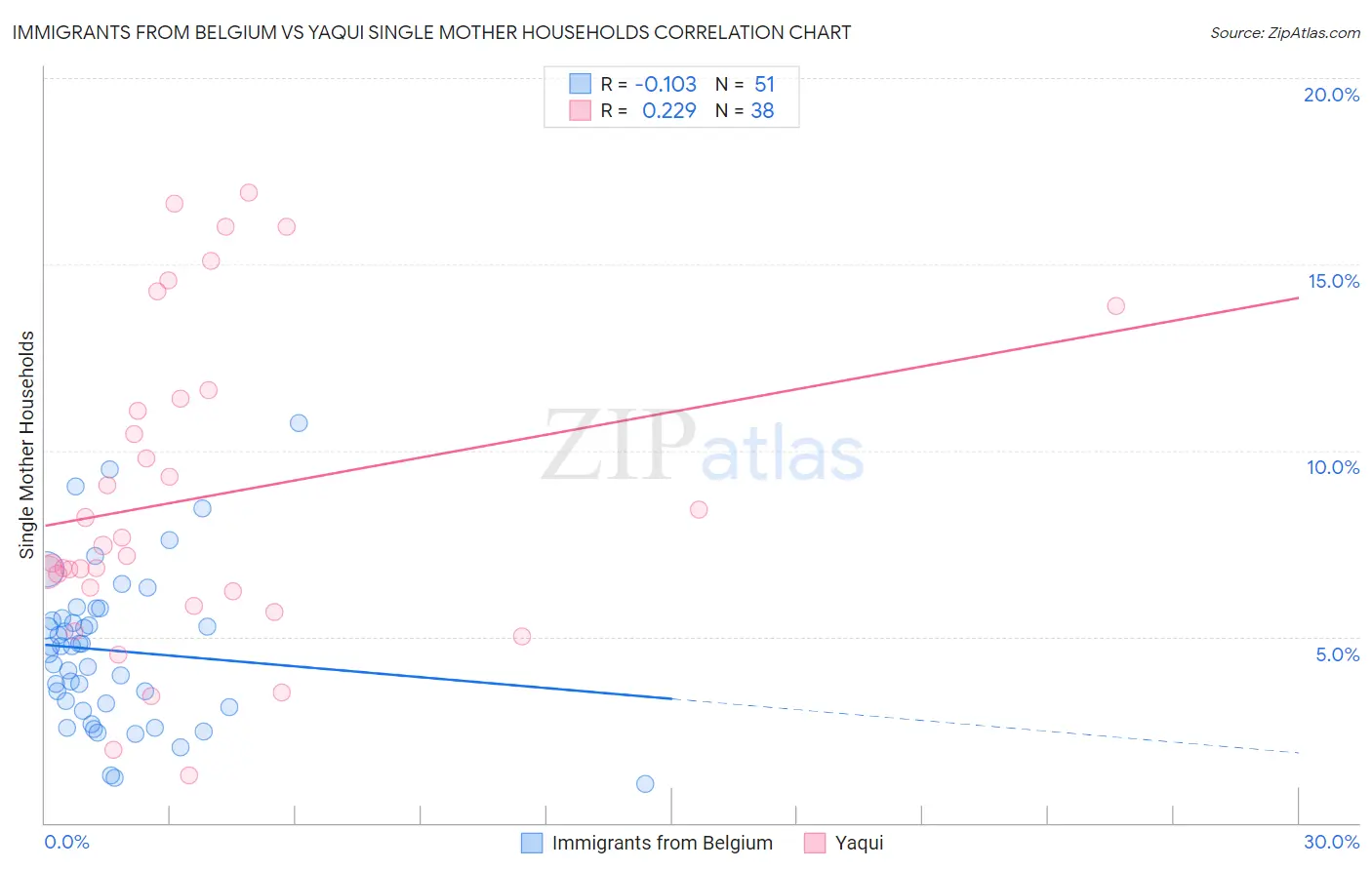 Immigrants from Belgium vs Yaqui Single Mother Households