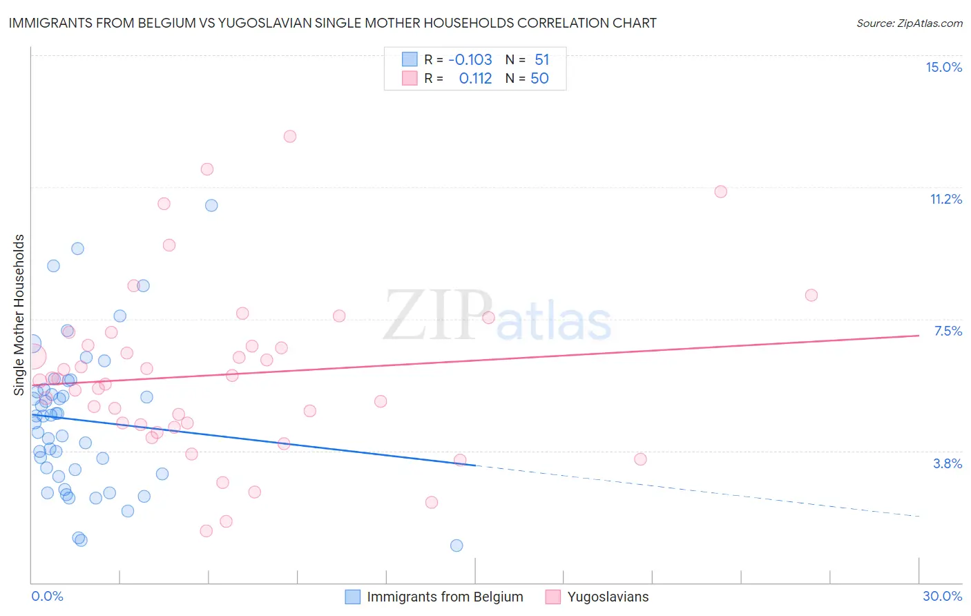 Immigrants from Belgium vs Yugoslavian Single Mother Households