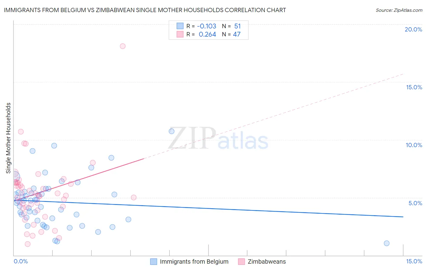 Immigrants from Belgium vs Zimbabwean Single Mother Households