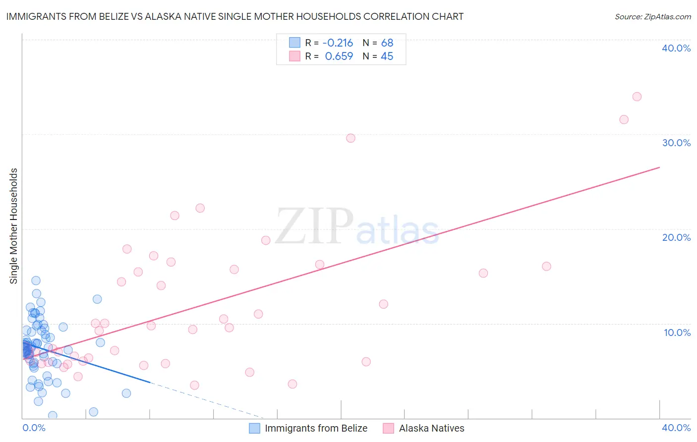 Immigrants from Belize vs Alaska Native Single Mother Households